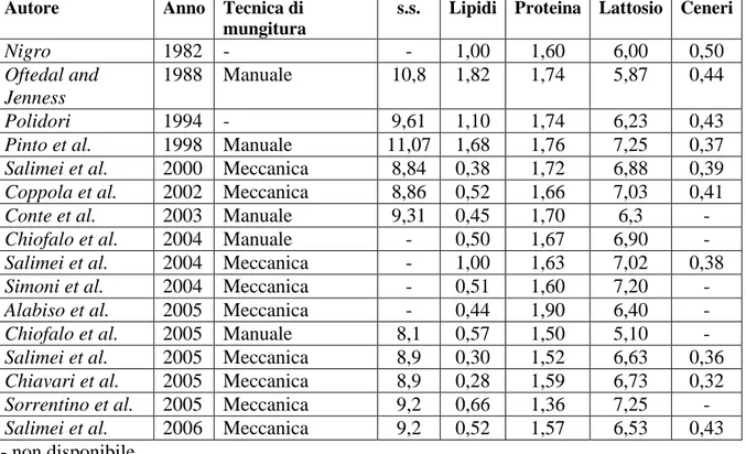 Tabella 5. Composizione media del latte di asina (valori medi, g/100glatte) (Salimei e  Chiofalo, 2006) 