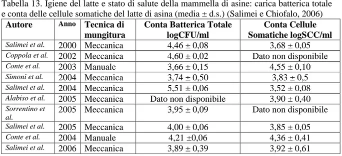 Tabella 13. Igiene del latte e stato di salute della mammella di asine: carica batterica totale  e conta delle cellule somatiche del latte di asina (media ± d.s.) (Salimei e Chiofalo, 2006) 
