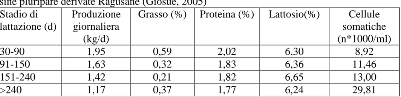 Tabella 14. Variabilità dei parametri quali-quantitativi in base allo stadio di lattazione in  asine pluripare derivate Ragusane (Giosue, 2005) 