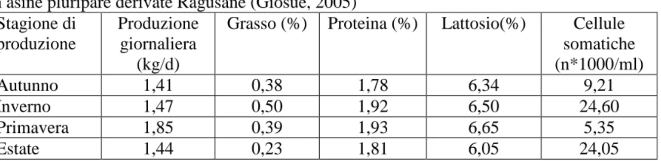 Tabella 15. Variabilità dei parametri quali-quantitativi in base alla stagione di produzione  in asine pluripare derivate Ragusane (Giosue, 2005) 