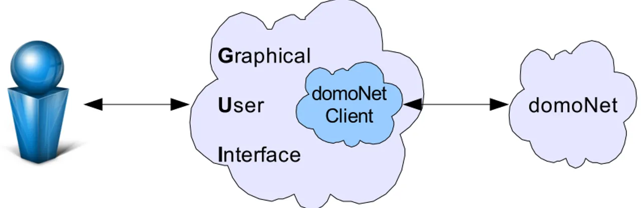 Figura 3.1: L'interazione dell'utente con domoNet 