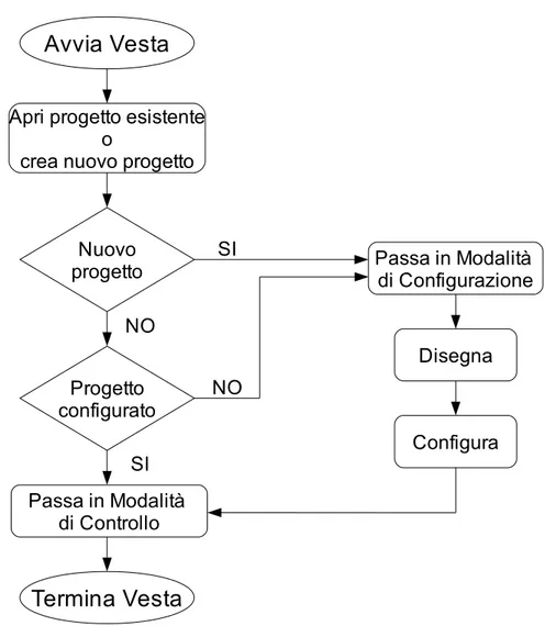 Figura 4.1: Diagramma di flusso dell'esecuzione di Vesta