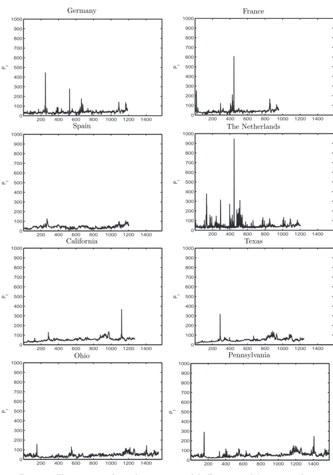 Figure 3.1: The time series of spot electricity prices of the European and American markets.