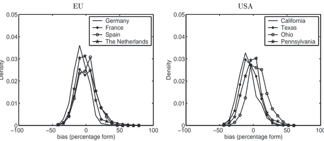 Figure 3.5: Reports the distribution of the relative bias in estimating σ J on 1, 000 replications of the estimated model for Europe (left) and USA (right).