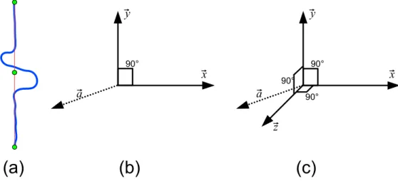 Figura 3.5: Nella parte (a) dai due punti estremi del gesto abbiamo ricavato il centro del nuovo sistema di riferimento