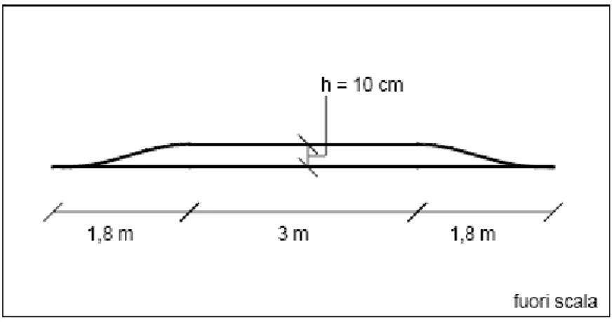 Fig 3   Sezione di un attraversamento pedonale rialzato con rampe sinusoidali, di largo impiego in 