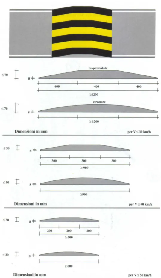 Fig. 1 – Caratteristiche prescritte per i dossi artificiali (art. 179 Nuovo codice della strada)