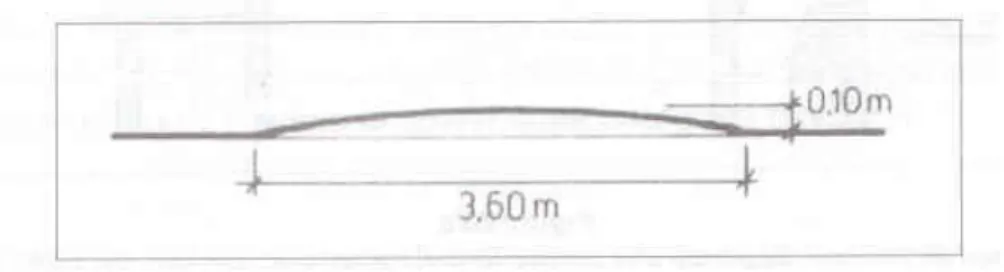 Fig 4 Geometrie di un dosso secondo la legge tedesca. 