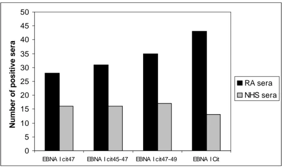 Figure  2.  Reactivity  of  RA  and  NHS  sera  with  EBNA  I 35-58  derived  mono  and  di-citrullinated  peptides