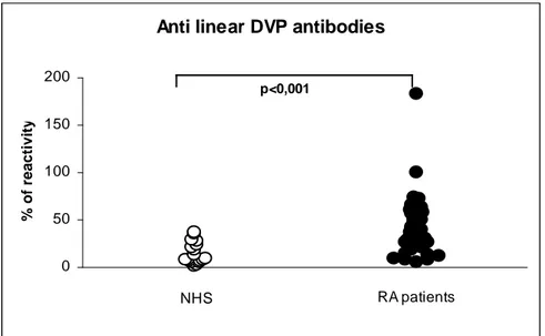 Figure 3. Reactivity of NHS and RA sera with the linear deiminated viral peptide (linear DVP)