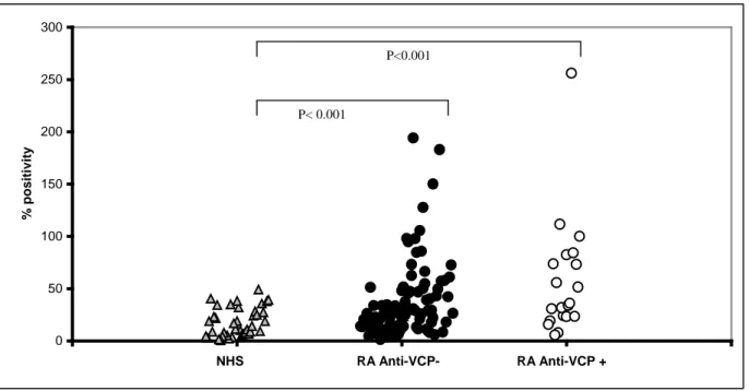 Figure 4. Reactivity of RA sera (anti-VCP+ and anti-VCP-) and NHS with linear DVP.  