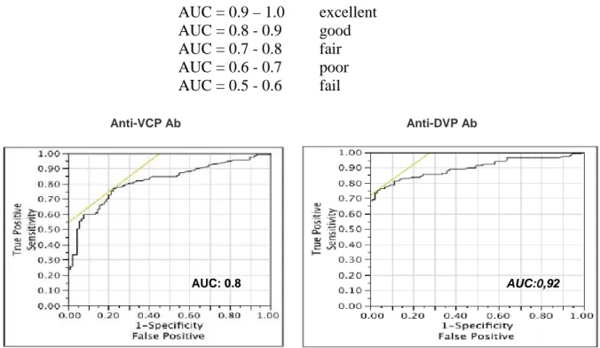 Figure 5. ROC curve analysis of anti-VCP and anti-DVP assays 