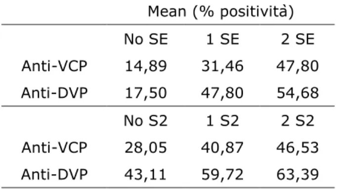 Table  3.  Levels  of  anti-VCP  and  anti-DVP  antibodies  (expressed  as  %  of  positivity  of  an  internal 