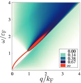 Figura 1.9: Ordine dominante della dispersione del plasmone all’interno dello schema RPA (rosso) come funzione di q/k F e ω/ε F per α ee = 0.5