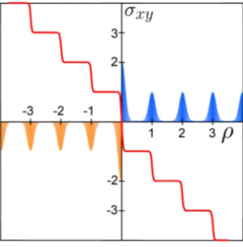Figura 1.15: Conduttivit` a trasversale, σ xy , di un doppio strato di grafene in regime di effetto Hall quantistico,