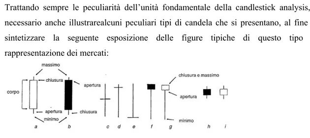 Figura 2 Diversi tipi di candele (Pring, 1995) 