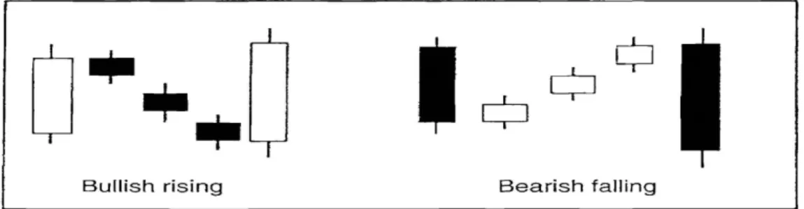 Figura 6 Rising and Falling Three Method 