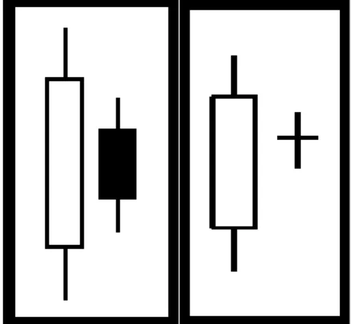 Figura 7 Harami Line ed Harami Cross 