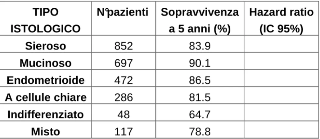 Tabella 6b.     Sopravvivenza a 5 anni nel carcinoma ovarico sulla  base   del tipo istologico nel I stadio (I-II) F.I.G.O