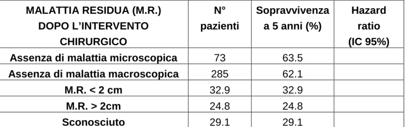 Tabella 7a.  Volume di  malattia residua dopo la chirurgia 