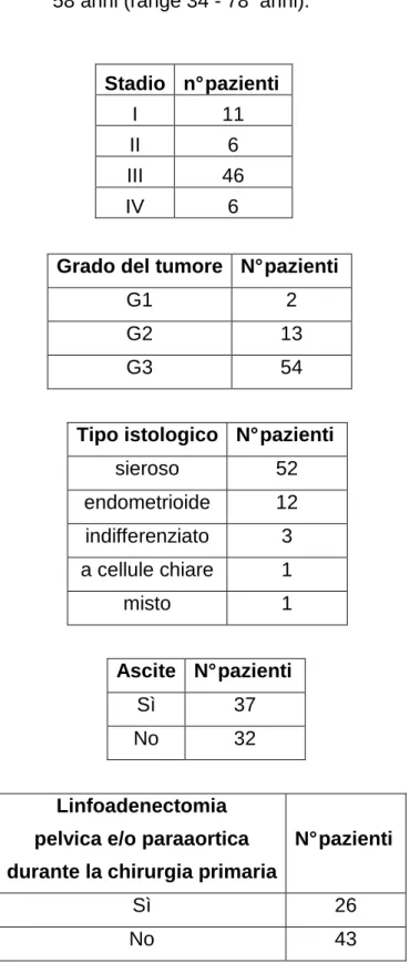 Tabella 8.  Caratteristiche delle pazienti alla diagnosi 