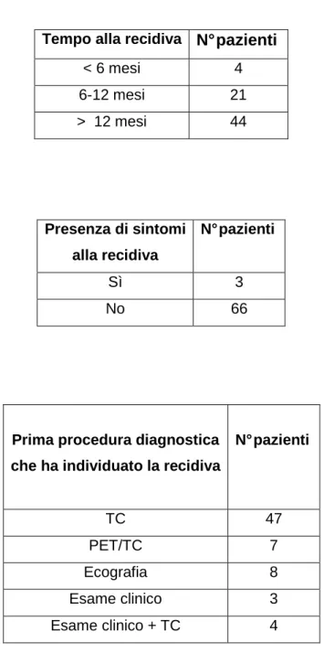 Tabella  9.   Caratteristiche delle pazienti al momento della recidiva linfonodale 