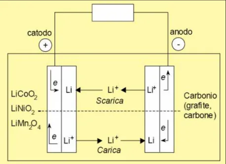 Figura 3.2: Principio di funzionamento di una cella elettrochimica al litio 