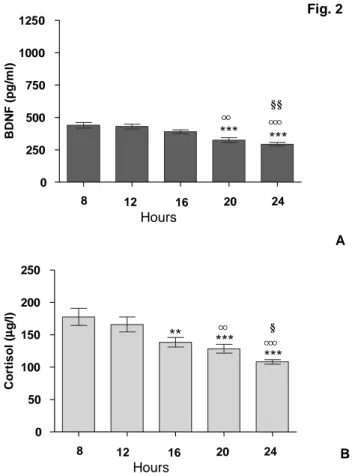 Figura 2. Variazioni circadiane dei livelli plasmatici di BDNF (A) e cortisolo (B) nel gruppo di donne fertili in fase follicolare