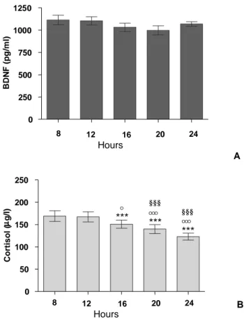 Figure 3. Variazioni circadiane dei livelli plasmatici di BDNF (A) e cortisolo (B) nel gruppo di donne fertili in fase luteale