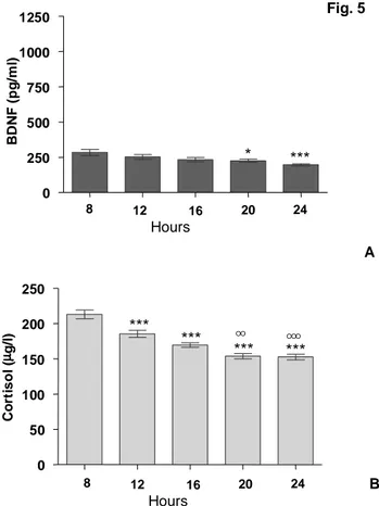 Figure 5. Variazioni circadiane dei livelli plasmatici di BDNF (A) e cortisolo (B) nel gruppo di donne in postmenopausa * p&lt;0.05, *** p&lt;0.001 versus 8:00,  °° p&lt;0.01