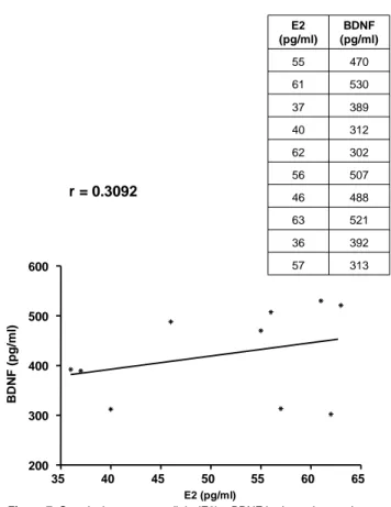 Figure 7. Correlazione tra estradiolo (E2) e BDNF in donne in terapia 