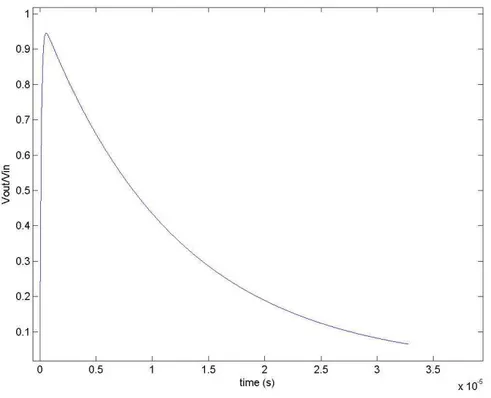 Figura 1.5: Risposta impulsiva della cascata detector-preamplificatore.