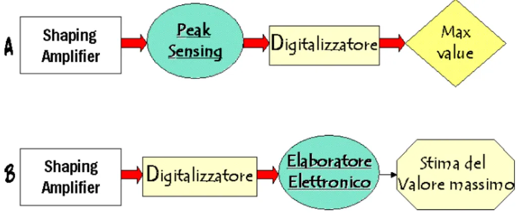 Figura 1.10: Rappresentazione grafica di due possibili stadi di digitalizzazione ed elaborazione del segnale in una catena spettroscopica