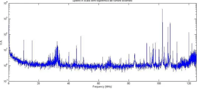 Figura 2.2: Spettro di potenza del rumore sperimentale osservato.