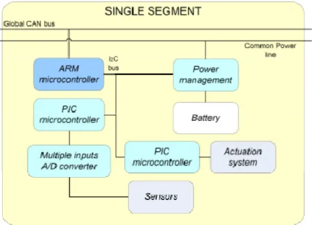 Figura  7:  Architettura  del  singolo  segmento.  Il  controllo  di  alto  livello  è  implementato  nel  microcontrollore  ARM,  che  è  anche  un  nodo  del  canale  dati  globale