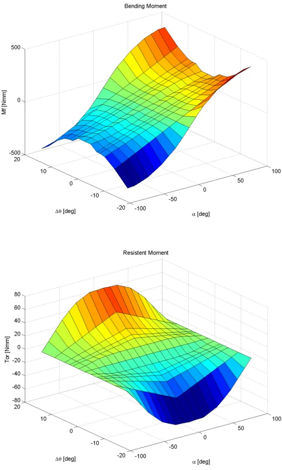 Figura  45:  Momento  flettente  (sopra)  e  momento  resistente  (sotto)  in  funzione  di  α  e  ΔΘ  ottenuti dall’interpolazione