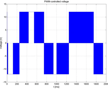 Figura 38: Segnale PWM corrispondente all’andamento di figura 37. Frequenza=10 kHz. 