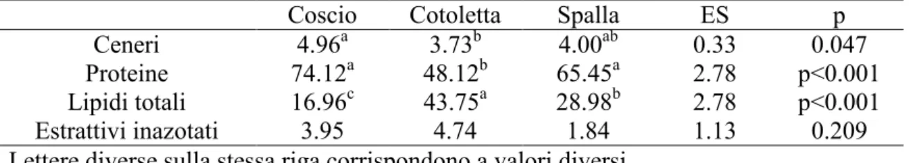 Tabella 2. Composizione chimica delle tre regioni anatomiche (g/100g di sostanza  secca) 