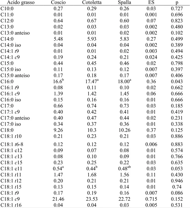 Tabella  3-  Composizione  in  acidi  grassi  e  contenuto  in  colesterolo  totale  della  tre  regioni anatomiche (g/100g di lipidi totali) 