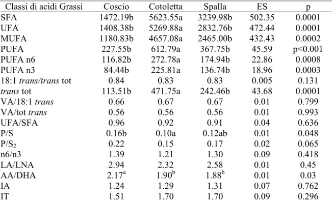 Tabella 7. Classi di acidi grassi (g/100g di carne) ed indici nutrizionali nelle tre regioni  anatomiche 