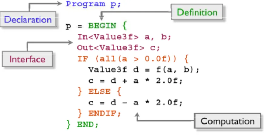 Figura 4.2, un tipico programma RapidMind 