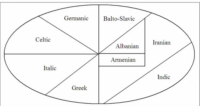 Figure 3: Meillet’s classification of IE languages (adapted from Villar 1997: 605). 