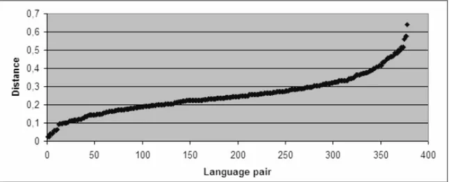 Figure 2: Syntactic distances plotted against lexical distances. 