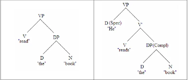 Figure 2a: Structure of “read the book”.  Figure 2b: Structure of “He reads the book”