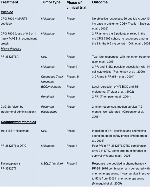 Table 1.2: Published oncology clinical trials with TLR9 agonists 