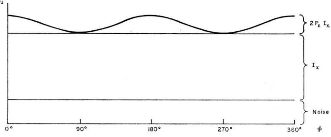 Figura 3.2: Rappresentazione dell’intensit`a diffusa in funzione di φ e del fattore di modulazione nel polarimetro a riflessione di Bragg