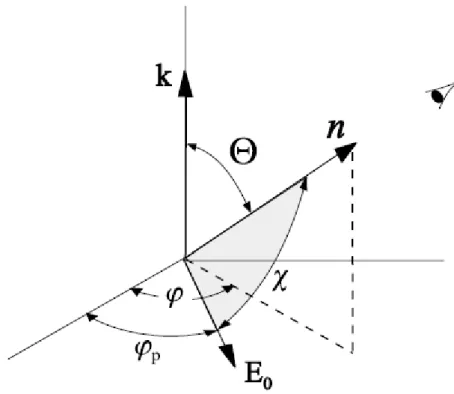 Figura 3.3: Grandezze in gioco nel calcolo della sezione d’urto Thomson