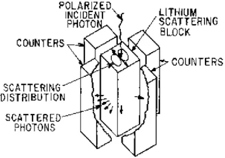 Figura 3.4: Polarimetro a scattering Thomson
