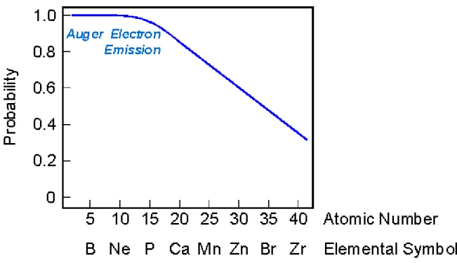 Figura 4.5: Probabilit`a di emissione di un elettrone auger in funzione del numero atomico
