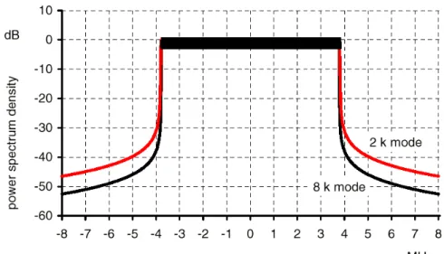 Fig. 1.2: COFDM spectrum